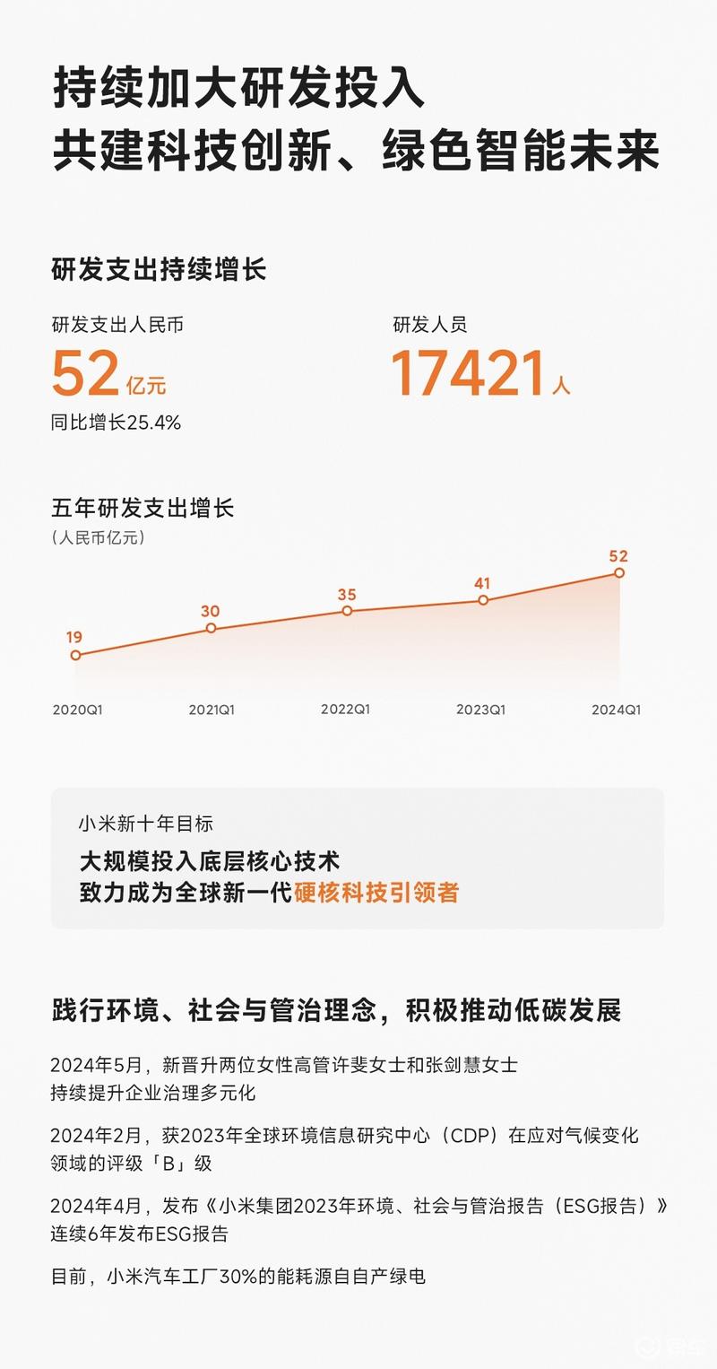 小米集团2024第一季度总营收755亿元 同比增长27.0%插图5