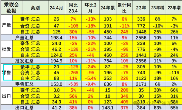 合资、豪华全面溃败 4月中国汽车市场自主品牌占比已近6成插图