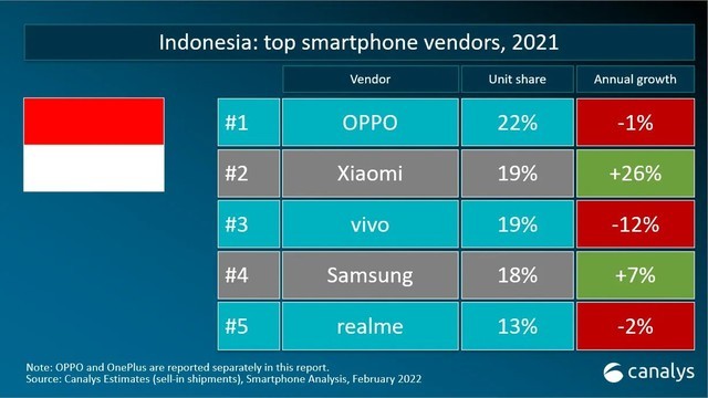 IDC报告：印尼手机市场首季大幅增长27.4%，OPPO领跑市场插图4