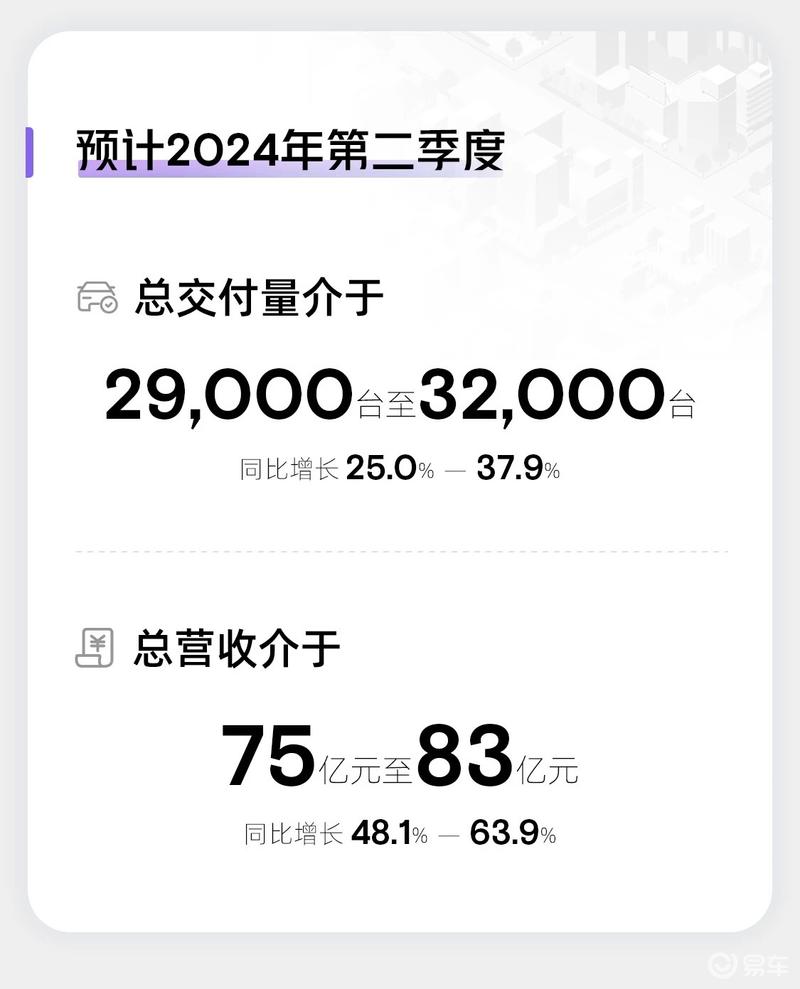 小鹏汽车发布2024年第一季度财报 营收同比增长62.3%插图6