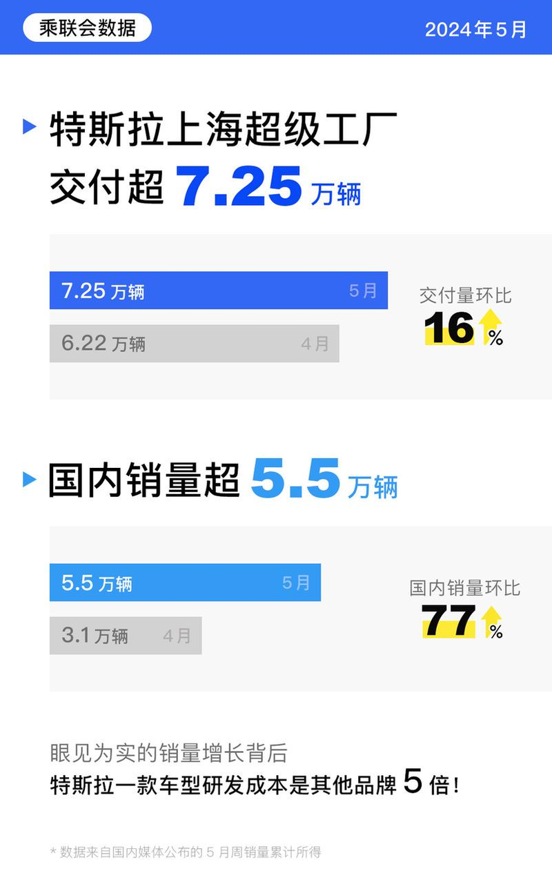 乘联会：特斯拉中国5月批发销量72573辆插图1