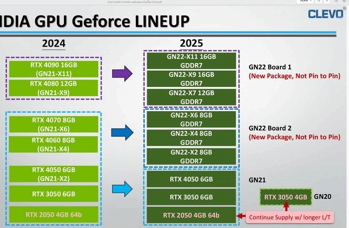 全系GDDR7显存！RTX 50系列移动端GPU曝光插图1