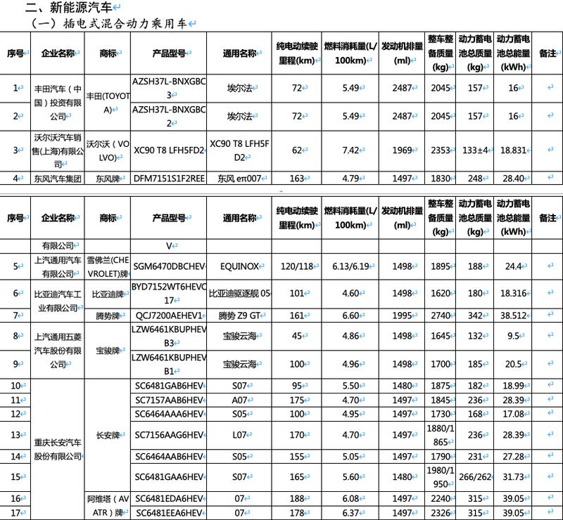 新一期减免购置税/车船税新能源车型目录：ID.UNYX 与众领衔插图14