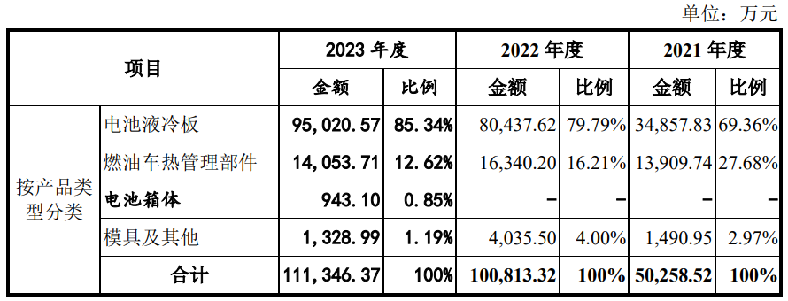 纳百川上市疑点仍存：收入极其依赖宁德时代，研发团队有调岗者插图