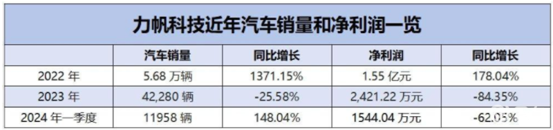 网传力帆计划收购高合 或打造成下一个赛力斯插图1