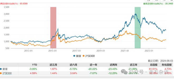 权益总爱上追高！又一位封闭期卸任，建信基金姜锋也不当基金经理了…插图3