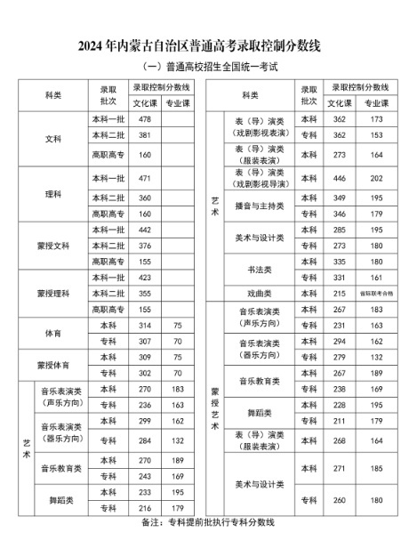 内蒙古高考分数线公布 文科一本478理科一本471插图1