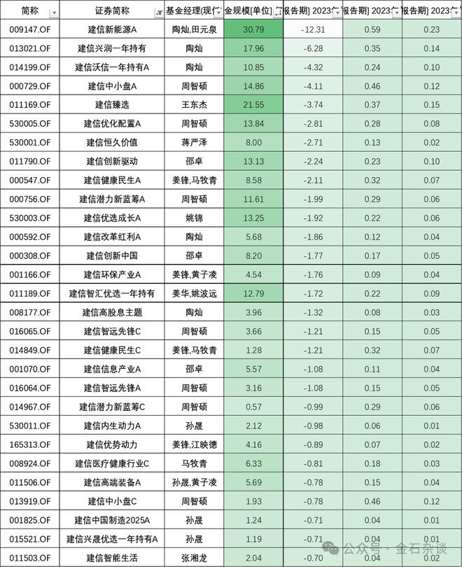 权益总爱上追高！又一位封闭期卸任，建信基金姜锋也不当基金经理了…插图4