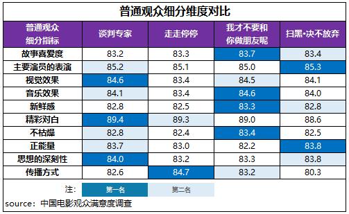 端午档影片满意度表现均衡 《走走停停》传播亮眼插图3