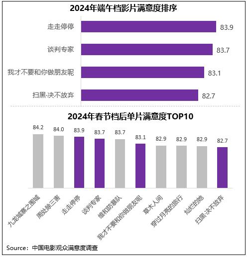 端午档影片满意度表现均衡 《走走停停》传播亮眼插图