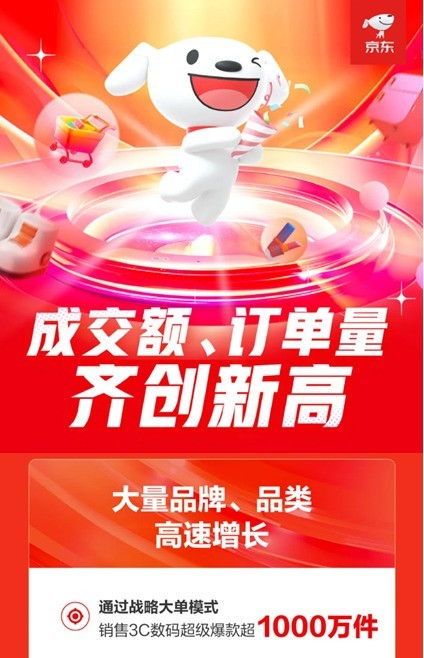 京东618全周期战报出炉：3C数码超级爆款销售超1000万件 成交额同比增长3倍插图