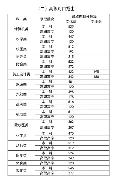 内蒙古高考分数线公布 文科一本478理科一本471插图2