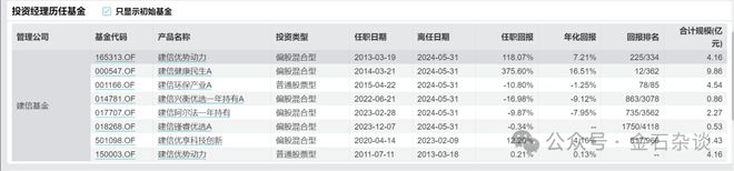 权益总爱上追高！又一位封闭期卸任，建信基金姜锋也不当基金经理了…插图