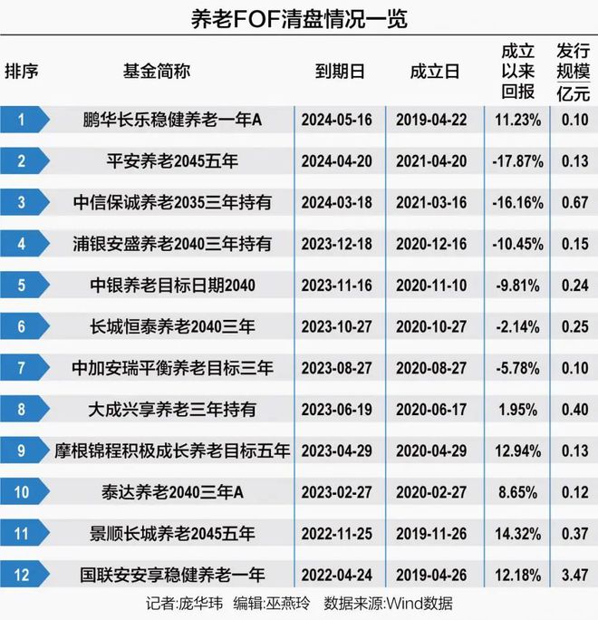 清盘“警报”！超六成规模不足2亿元插图1