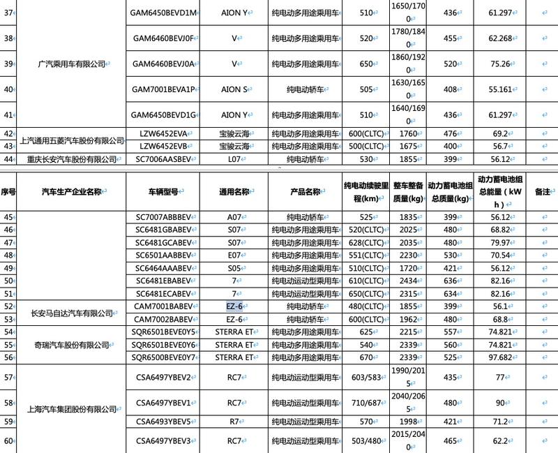 新一期减免购置税/车船税新能源车型目录：ID.UNYX 与众领衔插图2