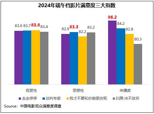 端午档影片满意度表现均衡 《走走停停》传播亮眼插图1