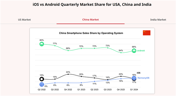 华为鸿蒙OS一季度首次超越苹果iOS：成中国第二大手机操作系统！插图2