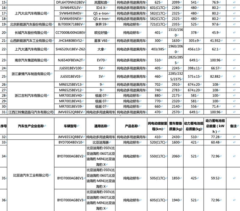 新一期减免购置税/车船税新能源车型目录：ID.UNYX 与众领衔插图1