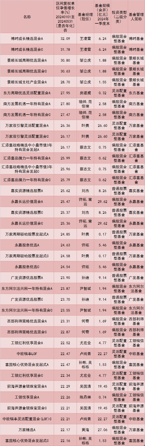 前5个月公募业绩出炉：“冠军基”收益超30%插图