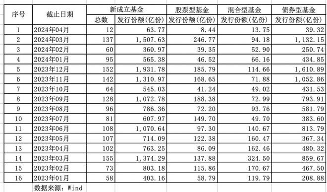 基金发行回暖 债基“挑大梁”插图