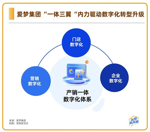 以数字化发展新质生产力？爱梦集团起了个好头插图5