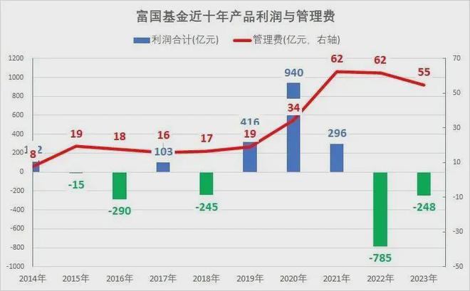 两年亏损超千亿！富国基金，把基民坑惨了插图1