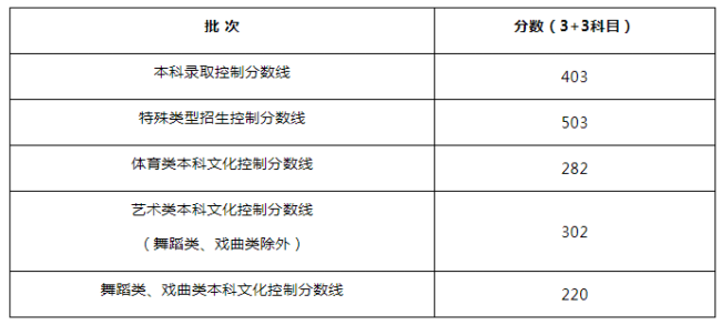 上海2024年高考本科各批次录取控制分数线公布插图