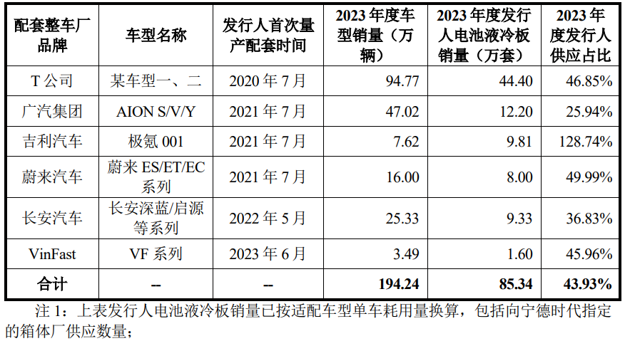 纳百川上市疑点仍存：收入极其依赖宁德时代，研发团队有调岗者插图1