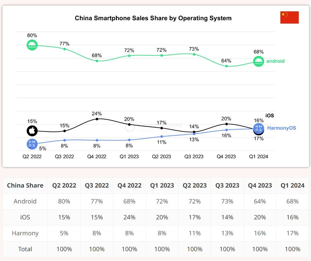 机圈周报：华为鸿蒙HarmonyOS首超苹果iOS 苹果发布自家AI技术插图8