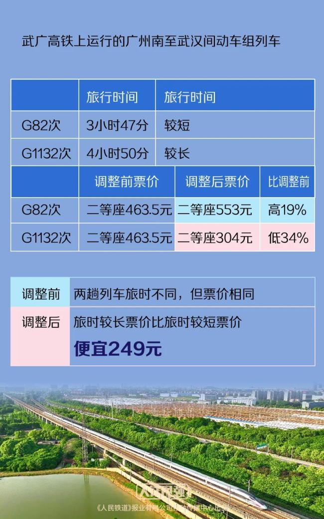 多条高铁线路实行市场化票价机制！官方回应插图1