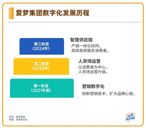 以数字化发展新质生产力？爱梦集团起了个好头插图6