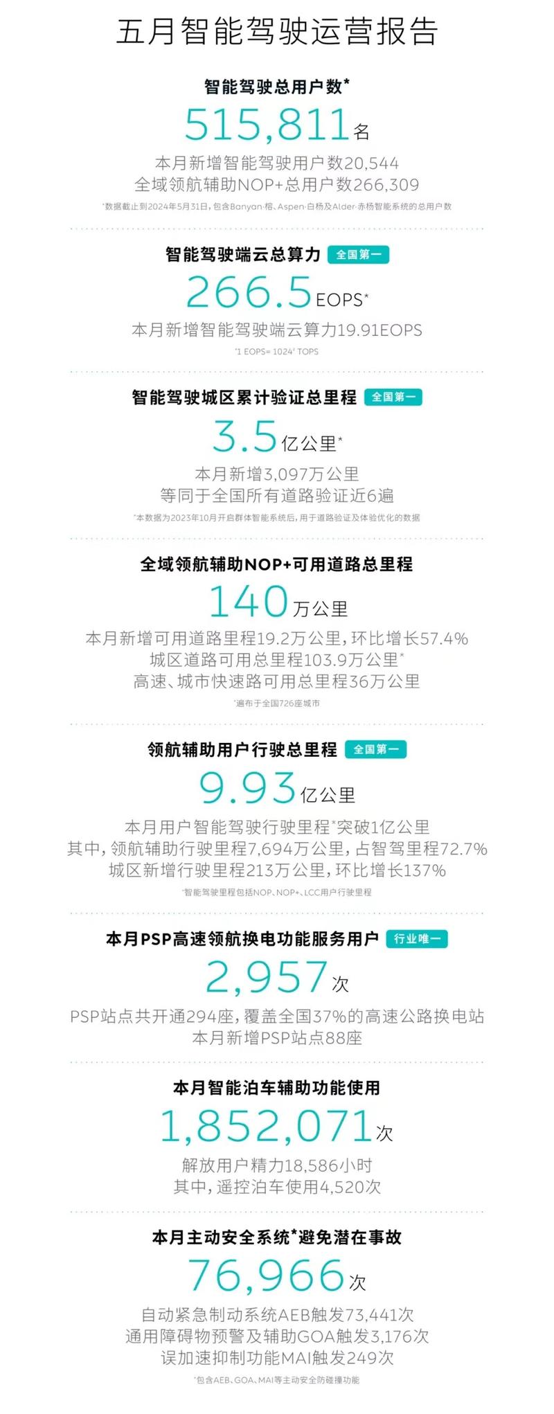 蔚来发布五月智能驾驶运营报告 城区验证总里程达3.5亿公里插图