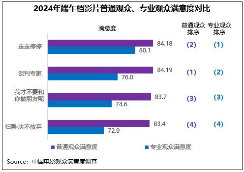 端午档影片满意度表现均衡 《走走停停》传播亮眼插图2