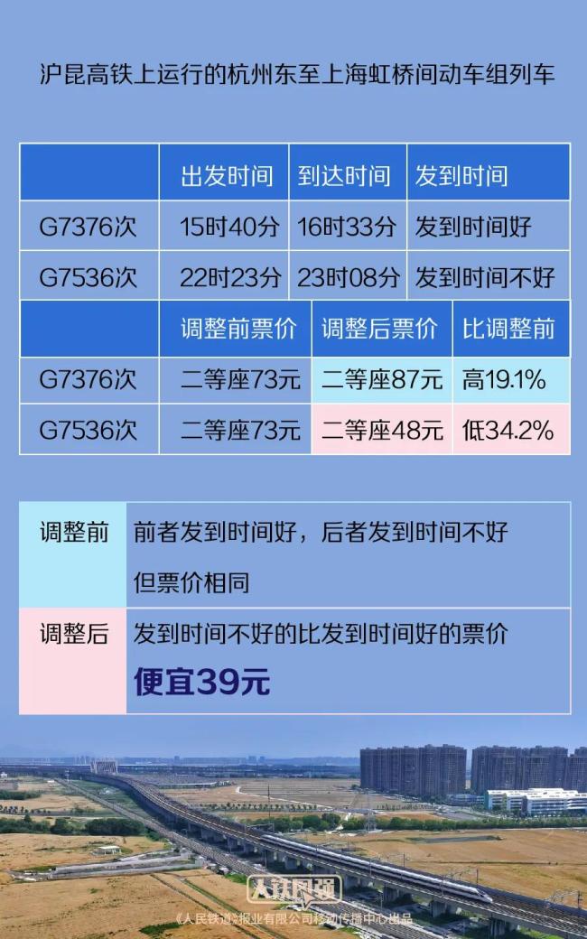 多条高铁线路实行市场化票价机制！官方回应插图