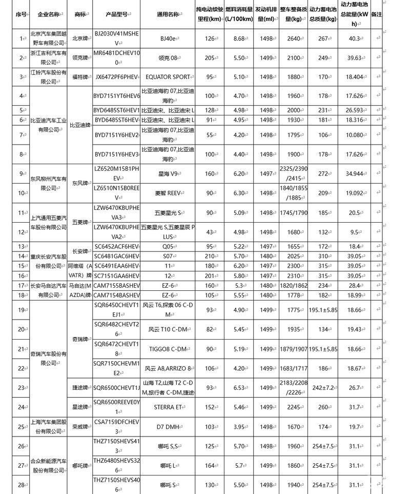 享受车船税减免优惠目录第六十三批：比亚迪宋L DM-i在列插图