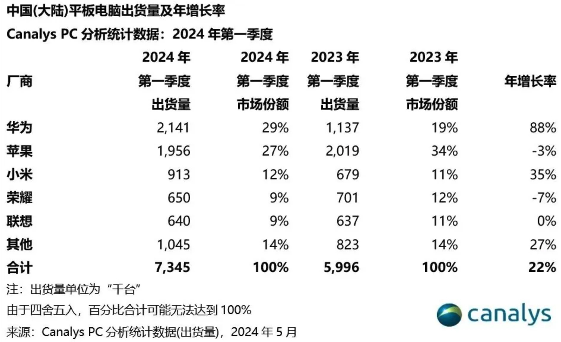 王者归来！华为最新市场份额全面超越苹果插图