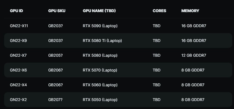 全系GDDR7显存！RTX 50系列移动端GPU曝光插图
