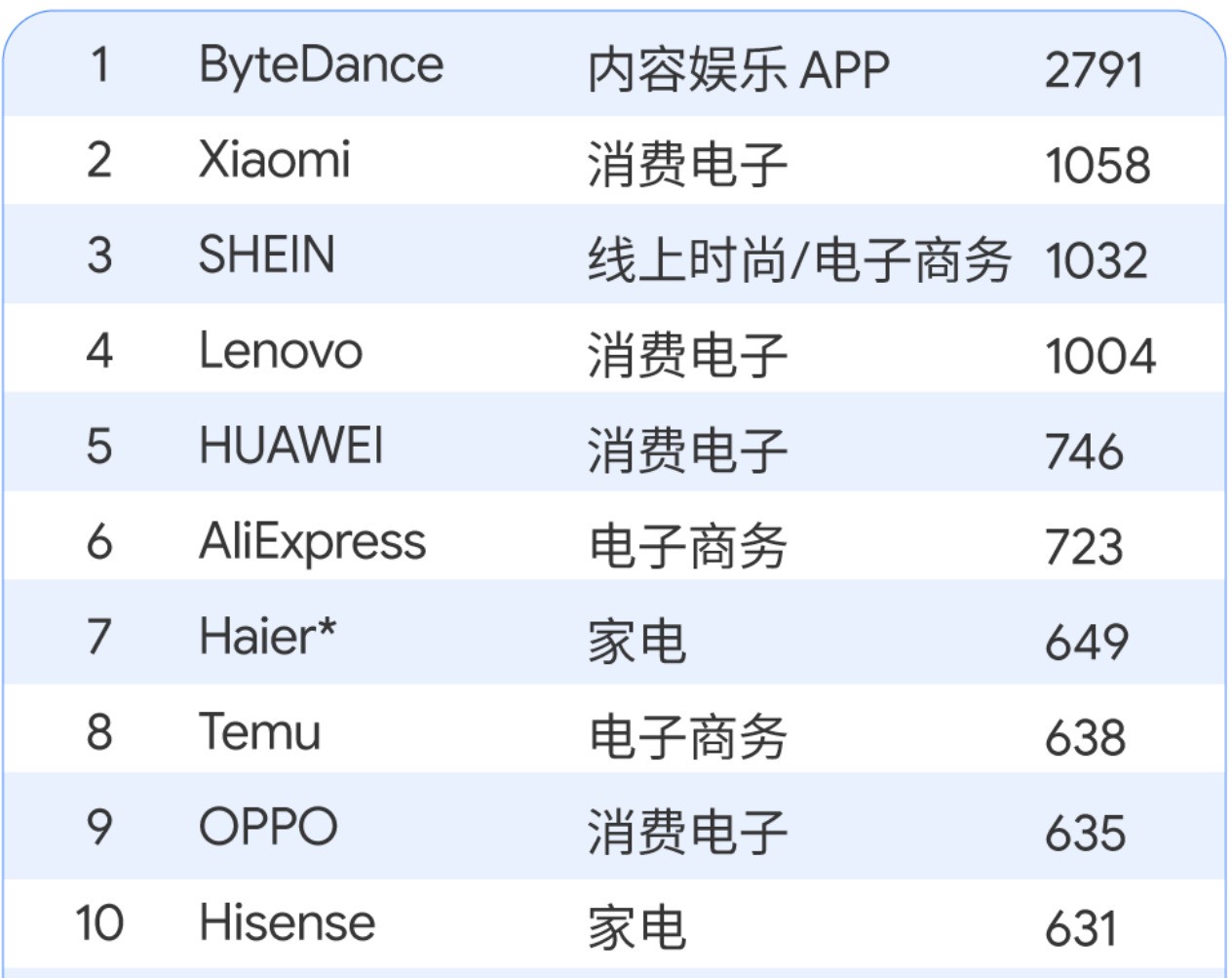 《2024中国全球化品牌50强》榜单出炉，OPPO连续4年进入前十插图