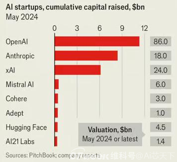 xAI完成60亿美元融资，马斯克能与OpenAI一战吗？插图4