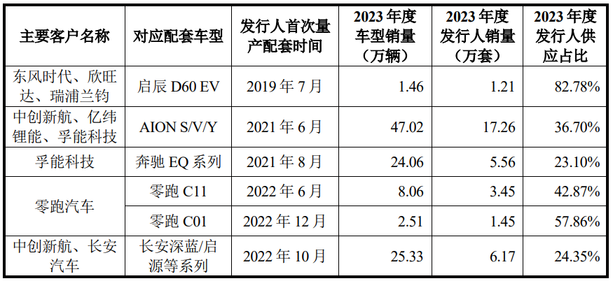 纳百川上市疑点仍存：收入极其依赖宁德时代，研发团队有调岗者插图2