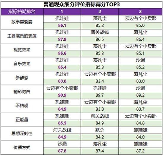 《抓娃娃》等获高满意度评价 暑期档热度持续进阶插图3