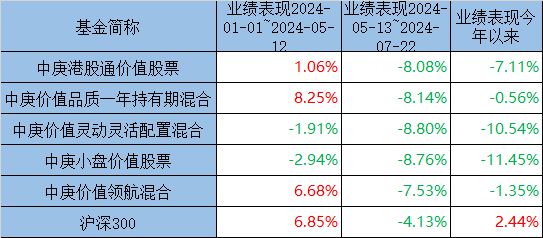 造星记丨三问中庚基金插图4