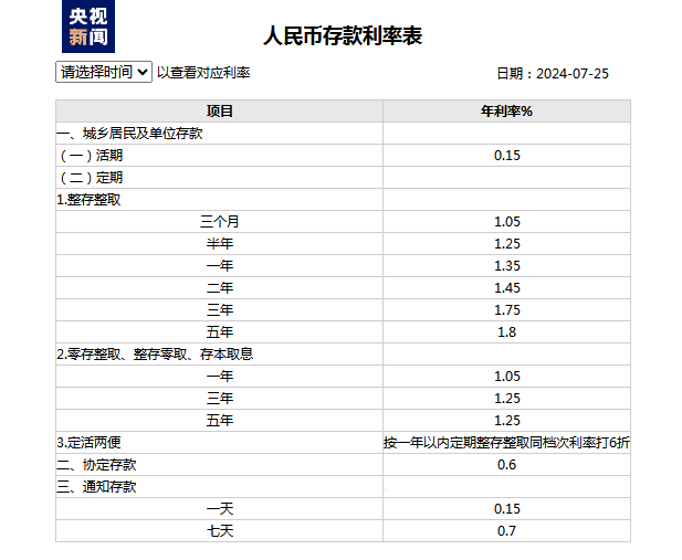 四大商业银行今起下调人民币存款利率插图