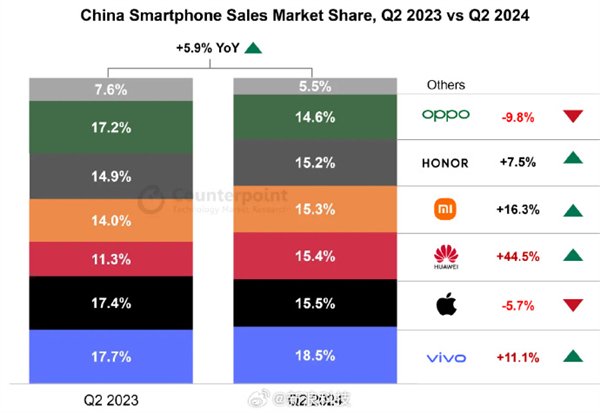 今年Q2中国手机市场销量：华为重回前三 即将超越苹果、小米荣耀也在猛提升插图1