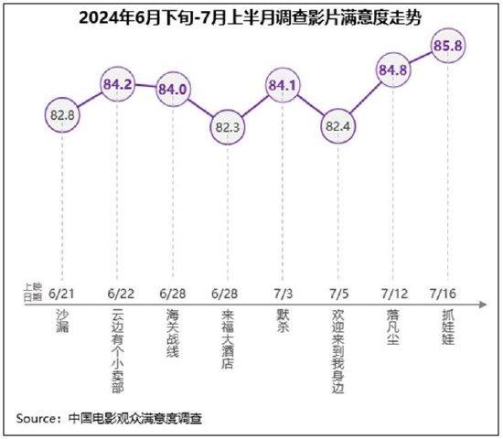 《抓娃娃》等获高满意度评价 暑期档热度持续进阶插图