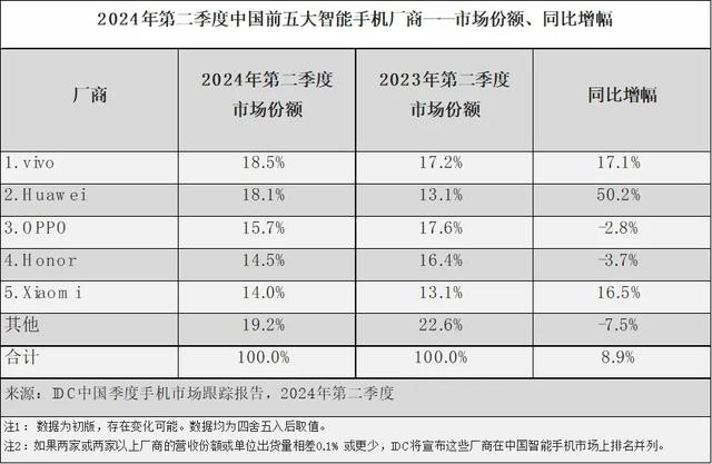 苹果AI跳票，国产手机厂商们的机会终于来了插图4