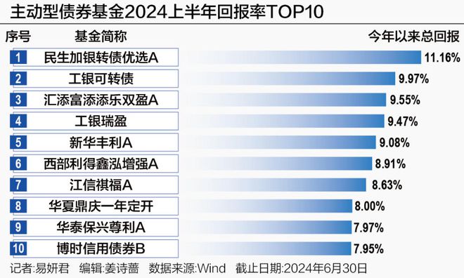 上半年累计分红逾790亿元！债基喜迎“大丰收”插图1