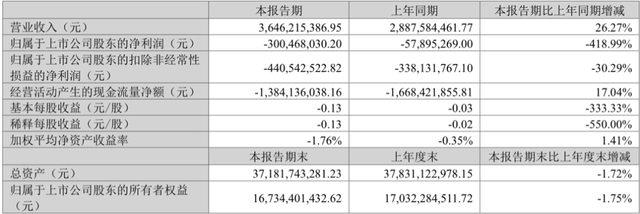 大模型之战有多烧钱？科大讯飞上市以来首次报亏插图4