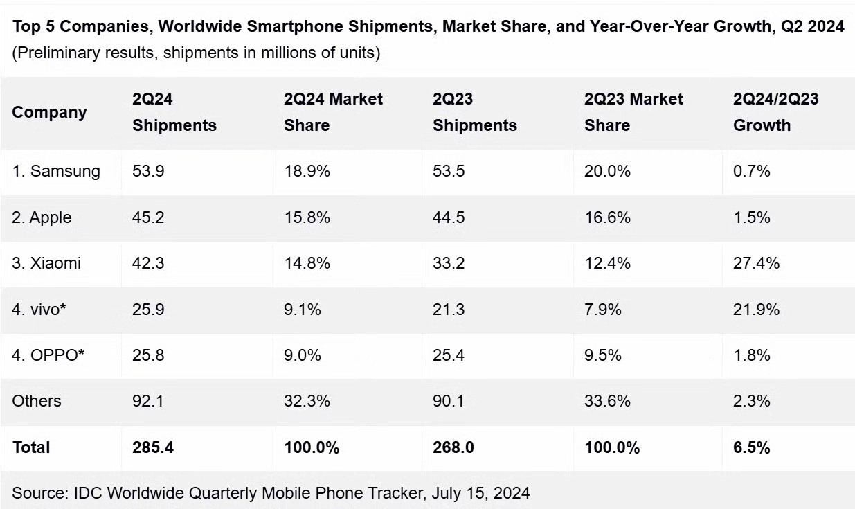 2024年Q2最新全球智能手机出货量排行榜插图