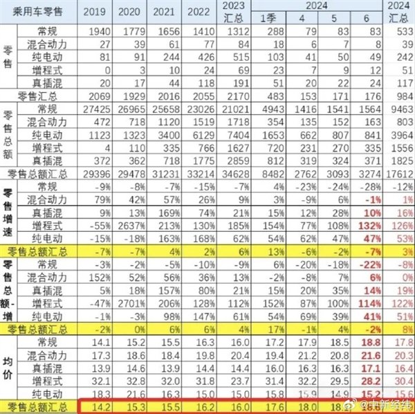 越降价越贵 比2019年贵3.7万！国人买车均价快突破18万元：大家最爱买增程插图1